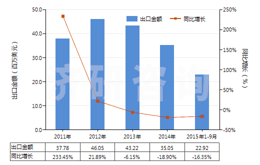 2011-2015年9月中國履帶式自推進(jìn)的鉆機(jī)（鉆探深度＜6000m）(HS84304122)出口總額及增速統(tǒng)計(jì)